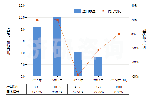 2011-2015年9月中國重過磷酸鈣(HS31031010)進口量及增速統計